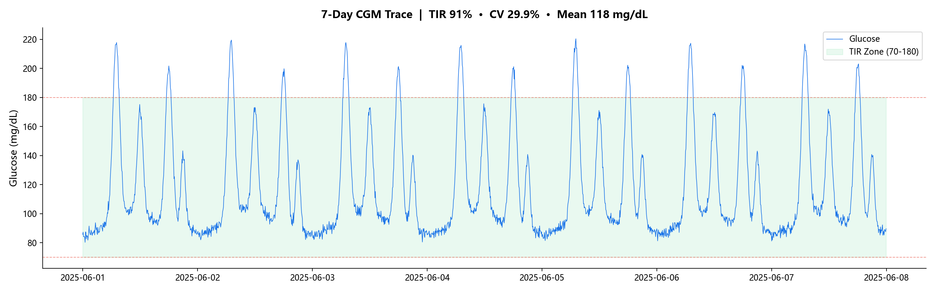 Time Series